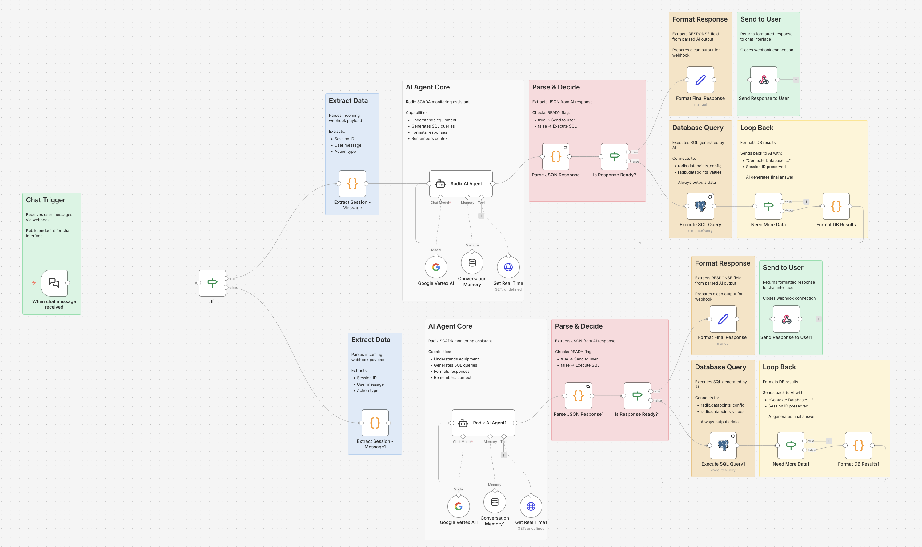Chat AI Agent Workflow